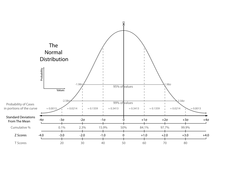 Normal Curve