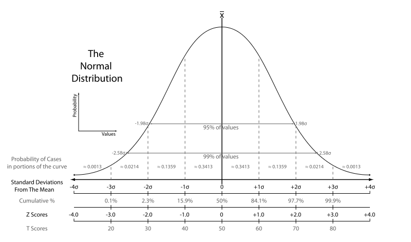 Normal Curve